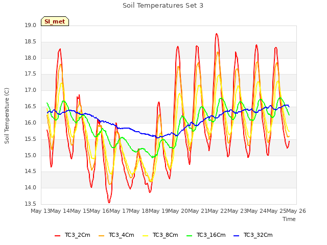 plot of Soil Temperatures Set 3