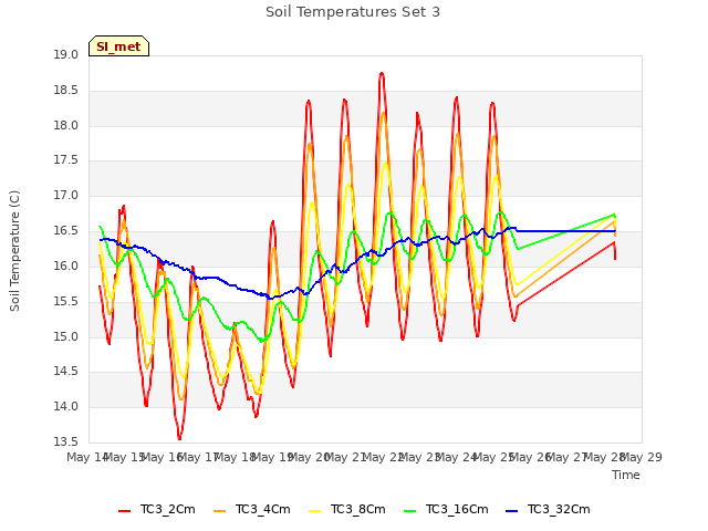 plot of Soil Temperatures Set 3