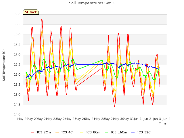 plot of Soil Temperatures Set 3