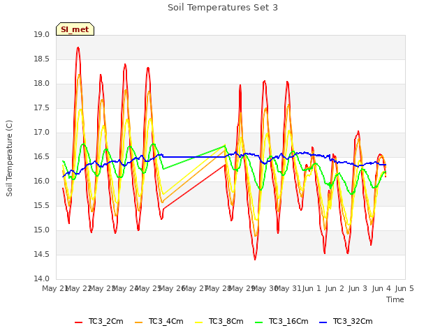 plot of Soil Temperatures Set 3