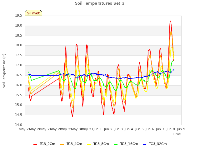 plot of Soil Temperatures Set 3