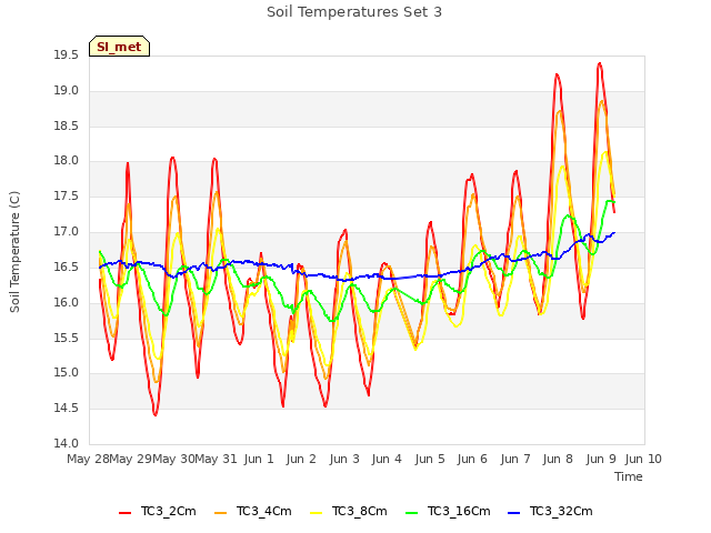 plot of Soil Temperatures Set 3