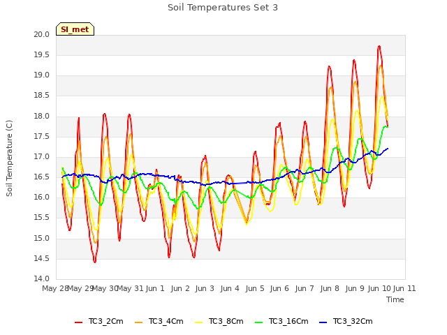 plot of Soil Temperatures Set 3