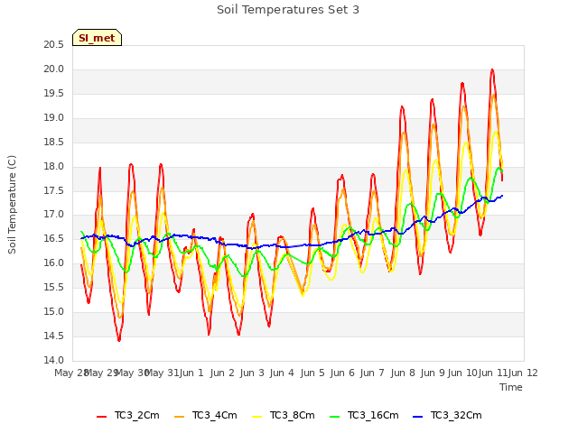 plot of Soil Temperatures Set 3