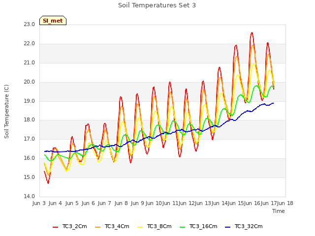 plot of Soil Temperatures Set 3