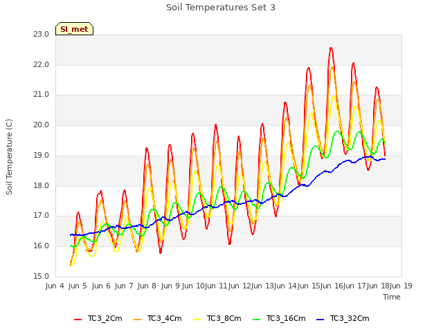 plot of Soil Temperatures Set 3