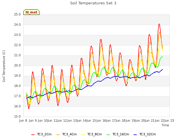 plot of Soil Temperatures Set 3