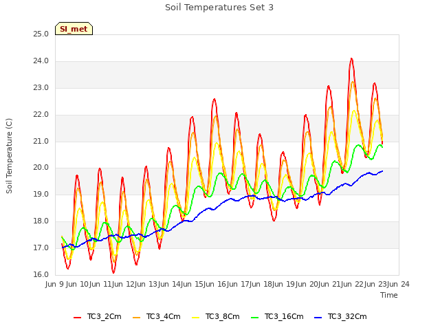 plot of Soil Temperatures Set 3