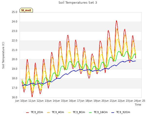 plot of Soil Temperatures Set 3