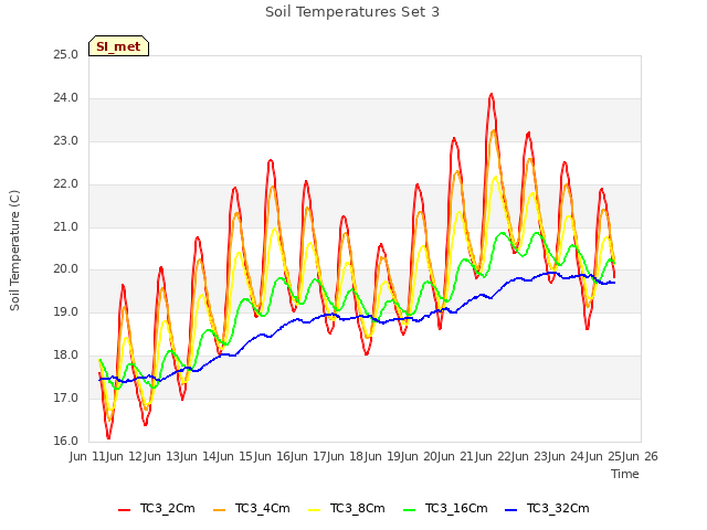 plot of Soil Temperatures Set 3