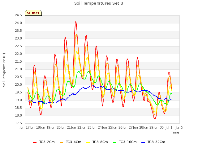 plot of Soil Temperatures Set 3