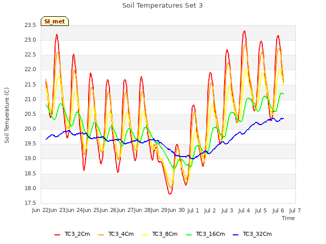 plot of Soil Temperatures Set 3