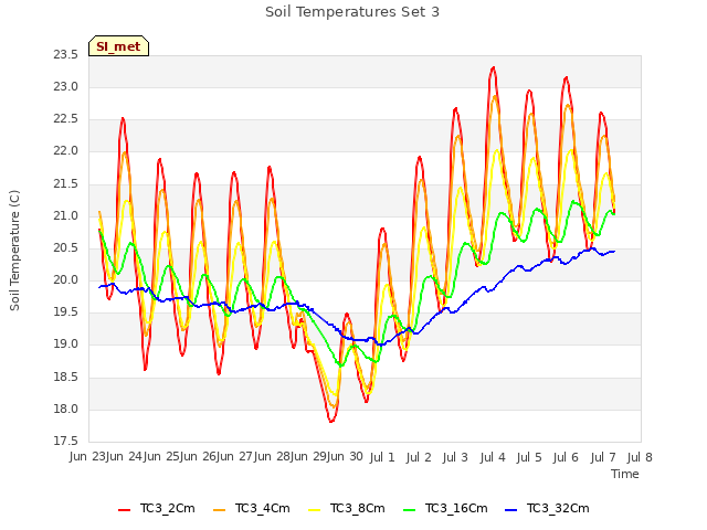 plot of Soil Temperatures Set 3