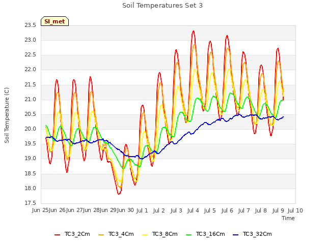 plot of Soil Temperatures Set 3