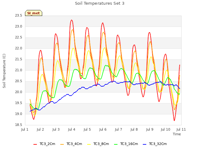 plot of Soil Temperatures Set 3
