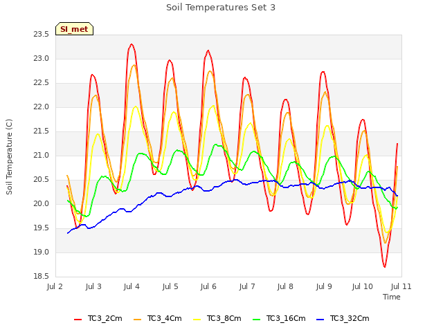 plot of Soil Temperatures Set 3