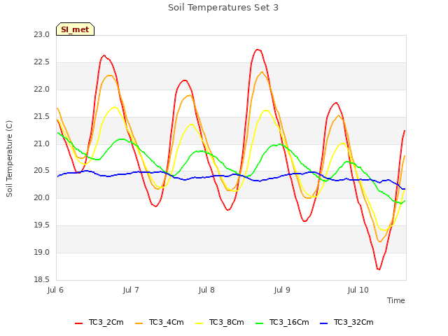 plot of Soil Temperatures Set 3