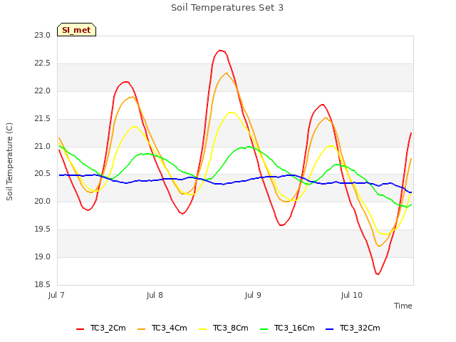 plot of Soil Temperatures Set 3