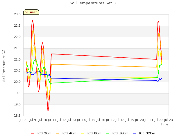 plot of Soil Temperatures Set 3