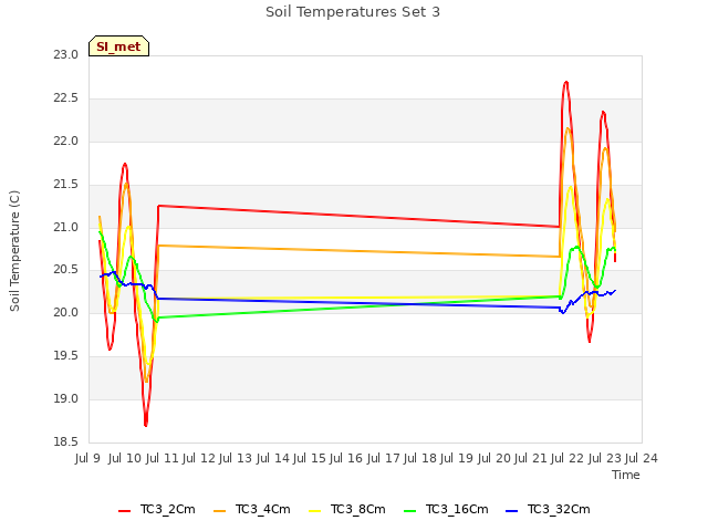 plot of Soil Temperatures Set 3