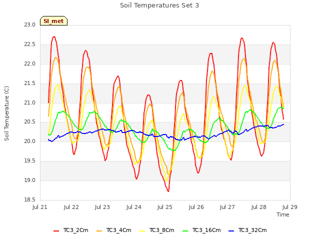 plot of Soil Temperatures Set 3