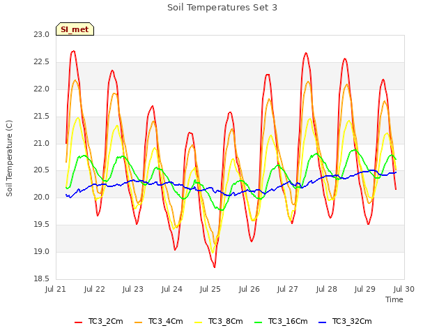 plot of Soil Temperatures Set 3