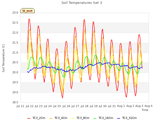 plot of Soil Temperatures Set 3