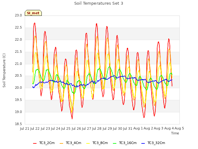 plot of Soil Temperatures Set 3