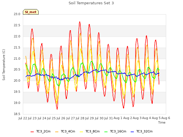 plot of Soil Temperatures Set 3