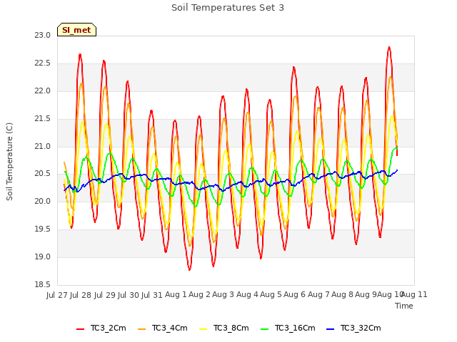 plot of Soil Temperatures Set 3