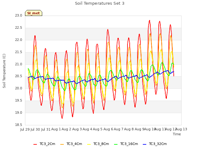 plot of Soil Temperatures Set 3