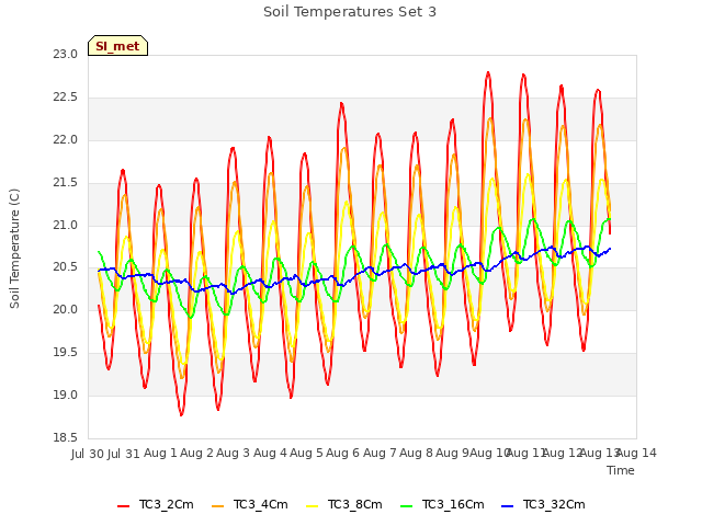 plot of Soil Temperatures Set 3