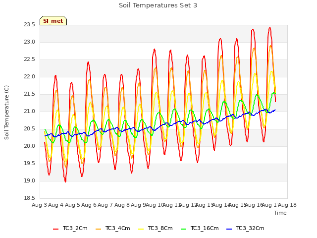 plot of Soil Temperatures Set 3