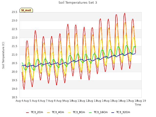 plot of Soil Temperatures Set 3