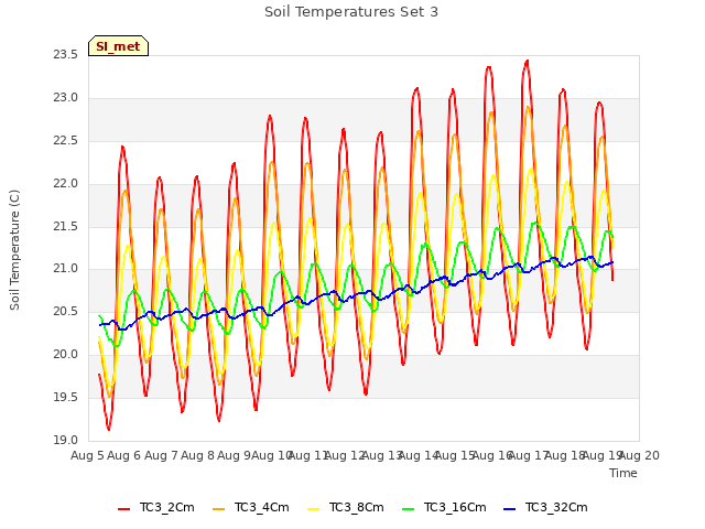 plot of Soil Temperatures Set 3