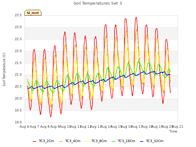 plot of Soil Temperatures Set 3