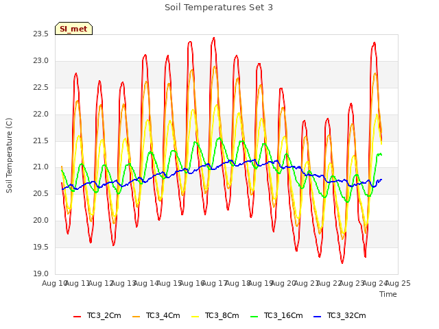 plot of Soil Temperatures Set 3