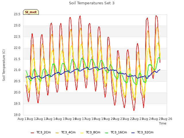 plot of Soil Temperatures Set 3