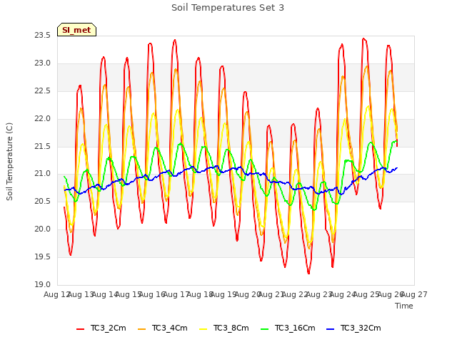 plot of Soil Temperatures Set 3