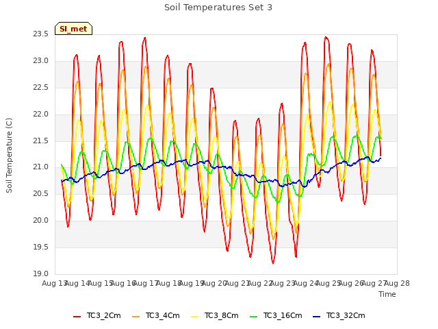 plot of Soil Temperatures Set 3