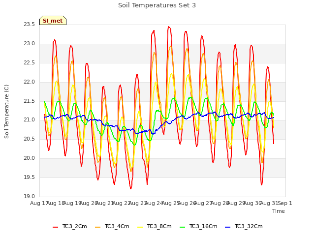 plot of Soil Temperatures Set 3