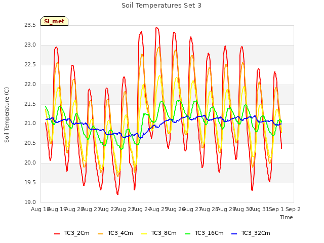 plot of Soil Temperatures Set 3