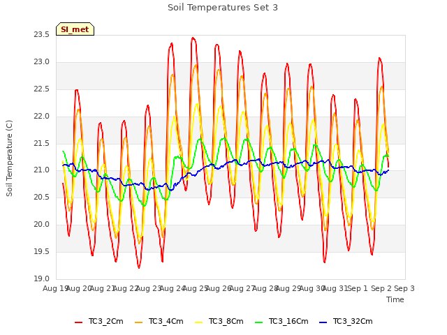 plot of Soil Temperatures Set 3