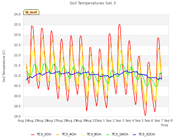 plot of Soil Temperatures Set 3