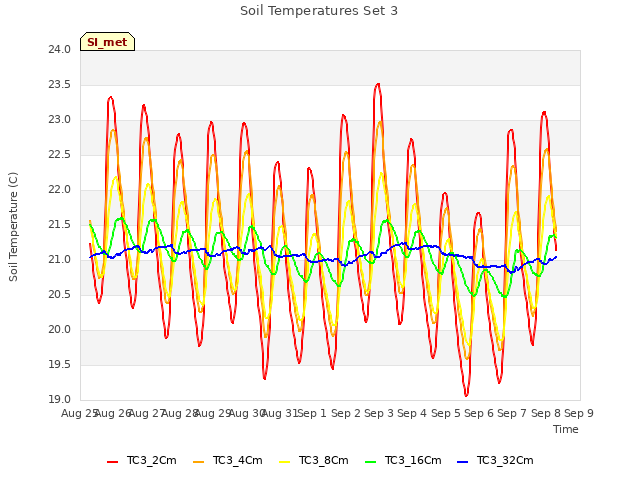 plot of Soil Temperatures Set 3