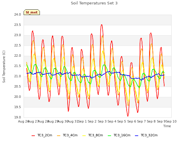 plot of Soil Temperatures Set 3