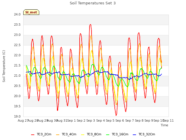 plot of Soil Temperatures Set 3