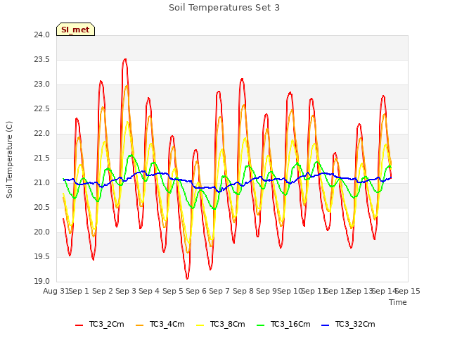 plot of Soil Temperatures Set 3