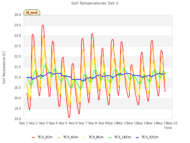 plot of Soil Temperatures Set 3