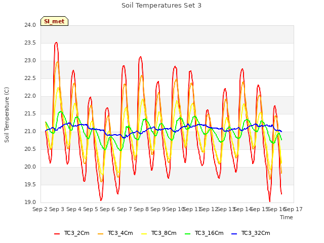 plot of Soil Temperatures Set 3